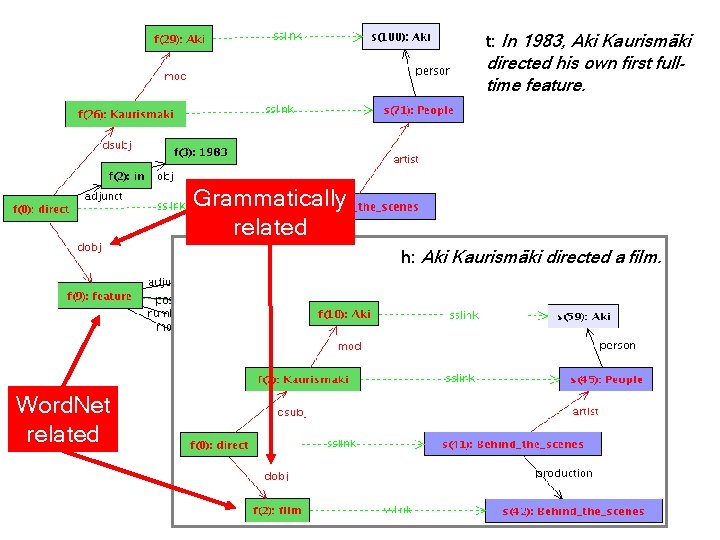 t: In 1983, Aki Kaurismäki directed his own first fulltime feature. Grammatically related h: