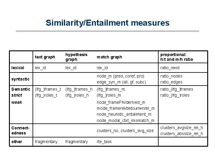 Similarity/Entailment measures lexical text graph hypothesis graph match graph proportional: h/t and m/h ratio