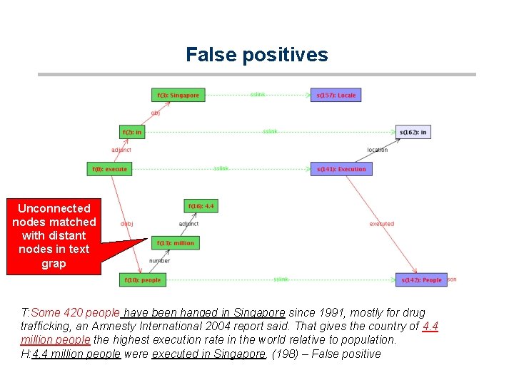 False positives Unconnected nodes matched with distant nodes in text grap T: Some 420