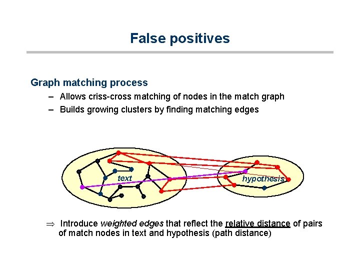 False positives Graph matching process – Allows criss-cross matching of nodes in the match