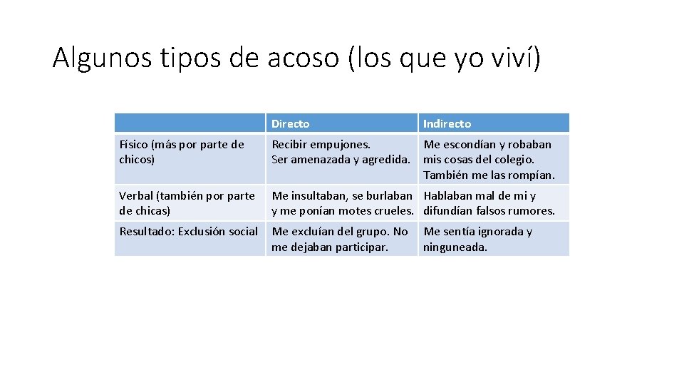 Algunos tipos de acoso (los que yo viví) Directo Indirecto Físico (más por parte Algunos tipos de acoso (los que yo viví) Directo Indirecto Físico (más por parte
