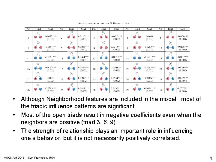 • Although Neighborhood features are included in the model, most of the triadic • Although Neighborhood features are included in the model, most of the triadic