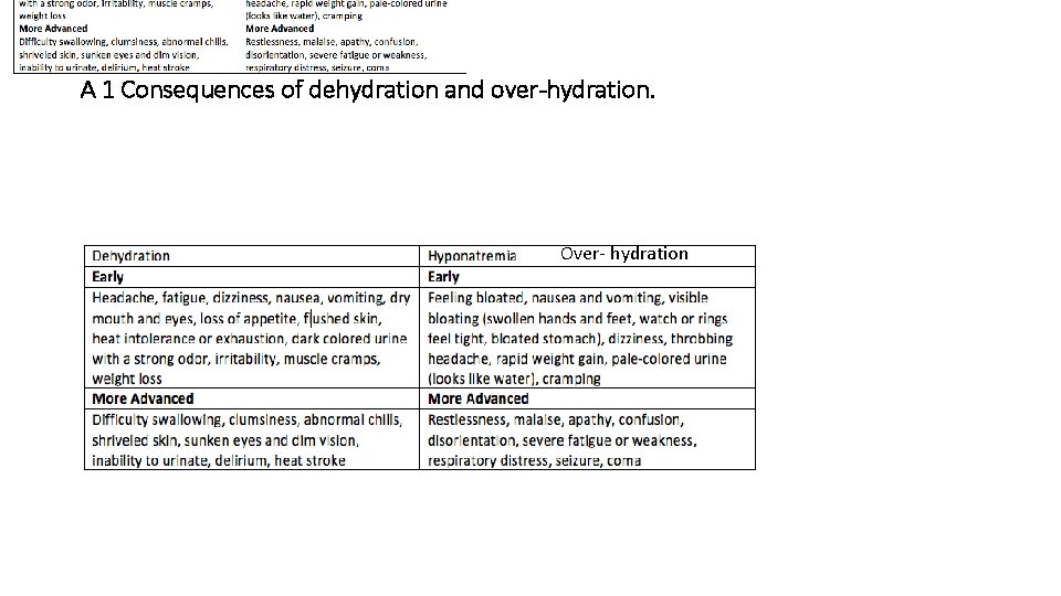 A 1 Consequences of dehydration and over-hydration. Over- hydration 