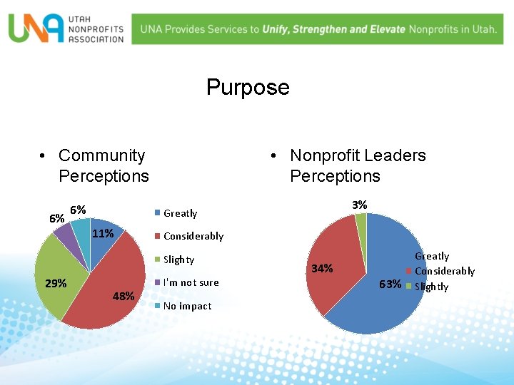 Purpose • Community Perceptions 6% 6% • Nonprofit Leaders Perceptions 11% Considerably Slighty 29%