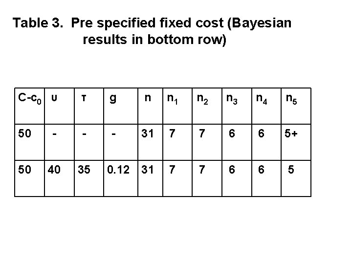 Table 3. Pre specified fixed cost (Bayesian results in bottom row) C-c 0 υ
