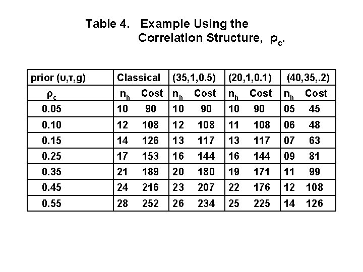 Table 4. Example Using the Correlation Structure, ρc. prior (υ, τ, g) Classical (35,
