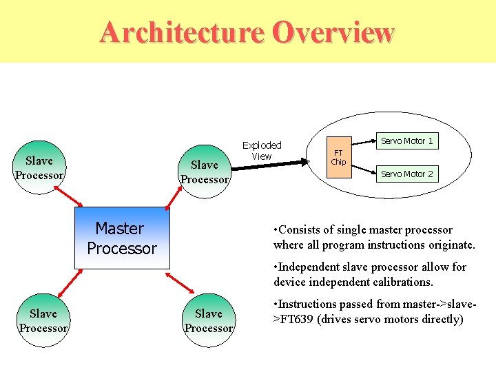 Architecture Overview Slave Processor Master Processor Exploded View Servo Motor 1 FT Chip Servo