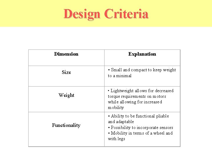 Design Criteria Dimension Explanation Size • Small and compact to keep weight to a