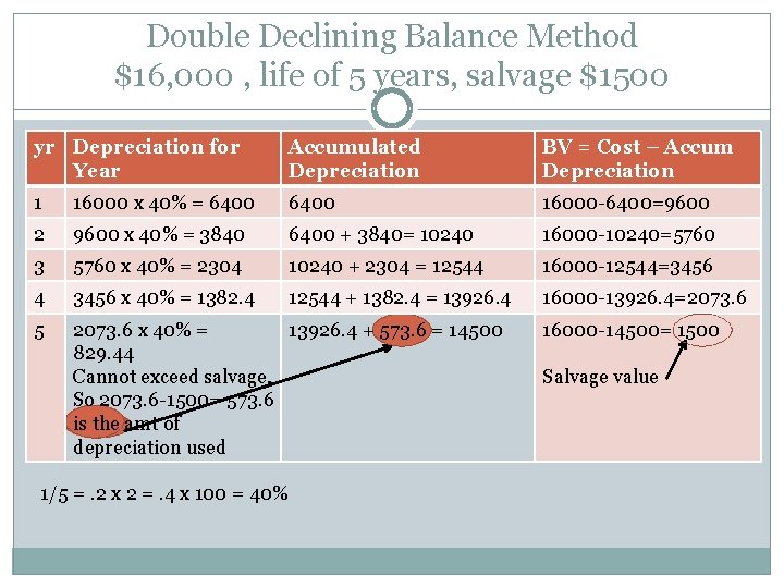 Double Declining Balance Method $16, 000 , life of 5 years, salvage $1500 yr