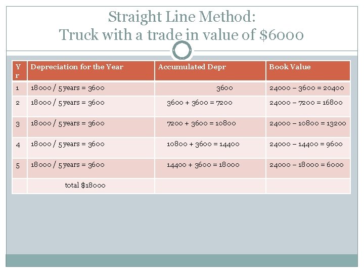 Straight Line Method: Truck with a trade in value of $6000 Y r Depreciation