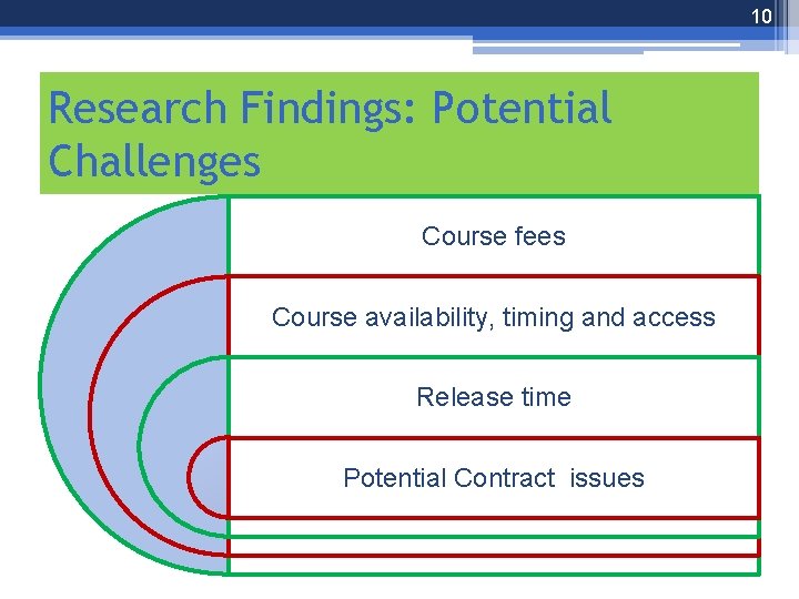 10 Research Findings: Potential Challenges Course fees Course availability, timing and access Release time