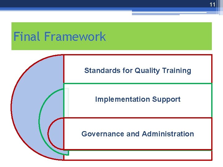 11 Final Framework Standards for Quality Training Implementation Support Governance and Administration 