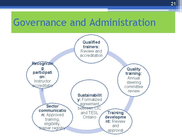 21 Governance and Administration Qualified trainers: Review and accreditation Recognizin g participati on: Instructor