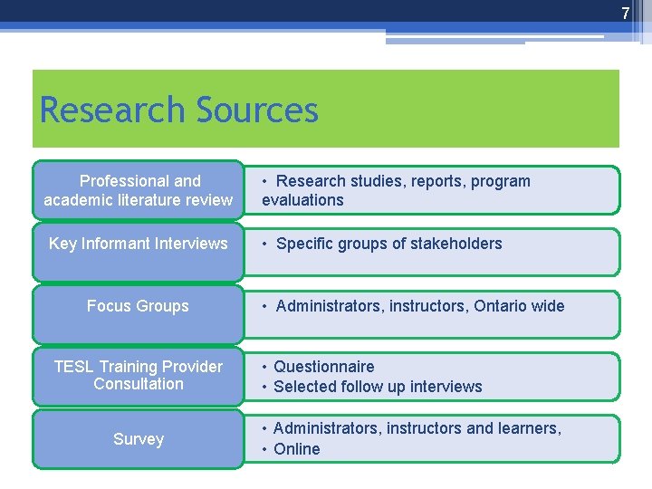 7 Research Sources Professional and academic literature review Key Informant Interviews Focus Groups TESL