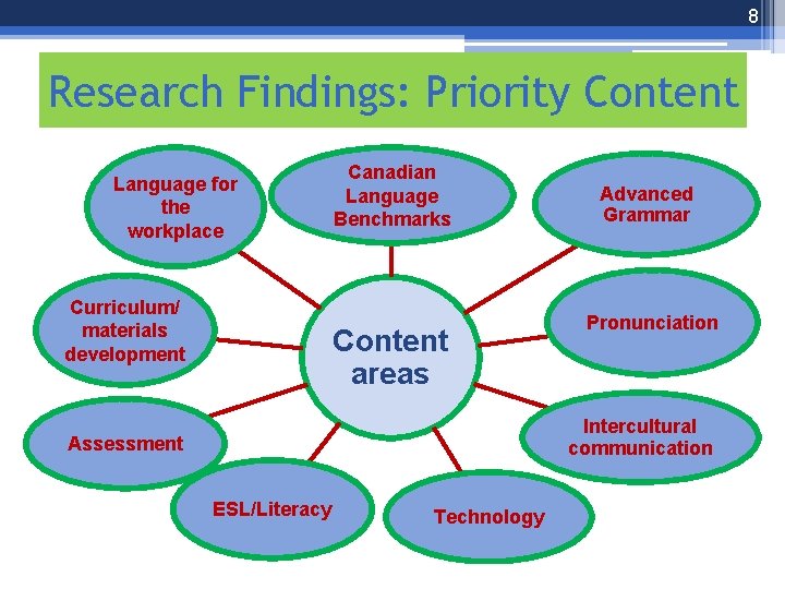 8 Research Findings: Priority Content Language for the workplace Curriculum/ materials development Canadian Language