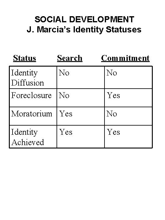 SOCIAL DEVELOPMENT J. Marcia’s Identity Statuses Status Search Commitment Identity No Diffusion Foreclosure No