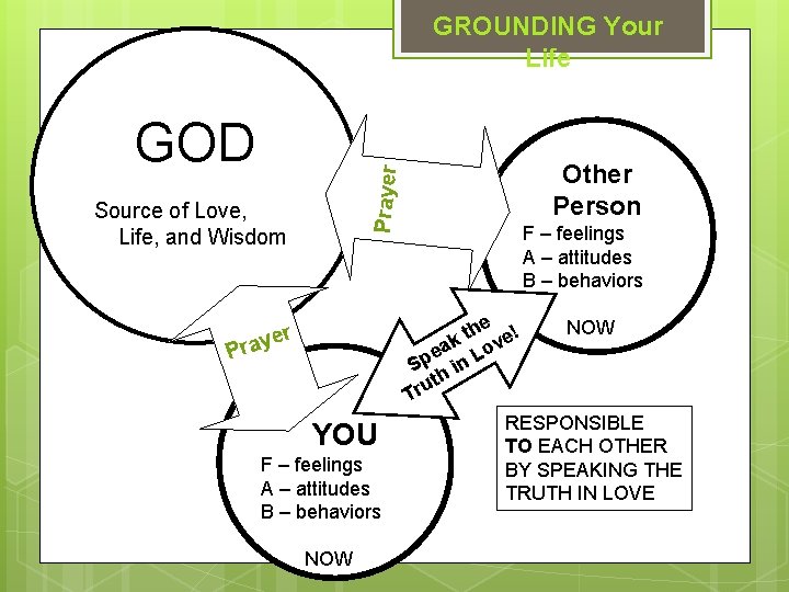GOD Source of Love, Life, and Wisdom Prayer GROUNDING Your Life yer Pra YOU