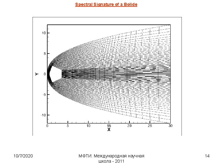 Spectral Signature of a Bolide 10/7/2020 МФТИ: Международная научная школа - 2011 14 