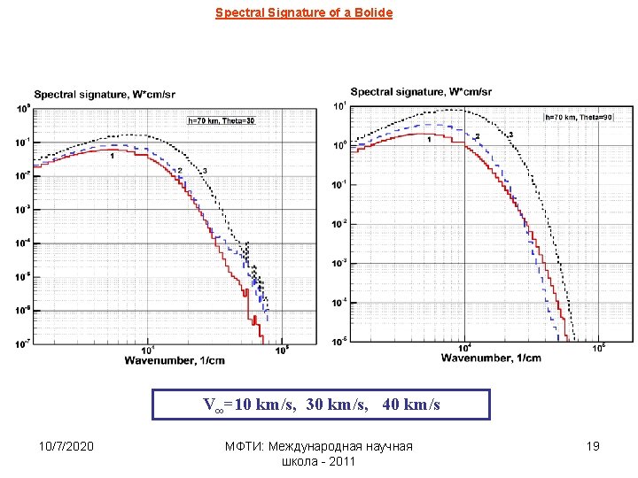 Spectral Signature of a Bolide V∞=10 km/s, 30 km/s, 40 km/s 10/7/2020 МФТИ: Международная