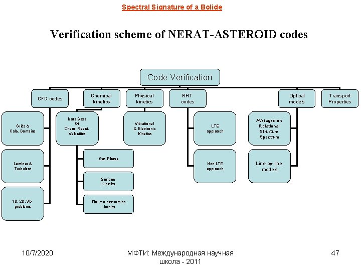 Spectral Signature of a Bolide Verification scheme of NERAT-ASTEROID codes Code Verification Chemical kinetics