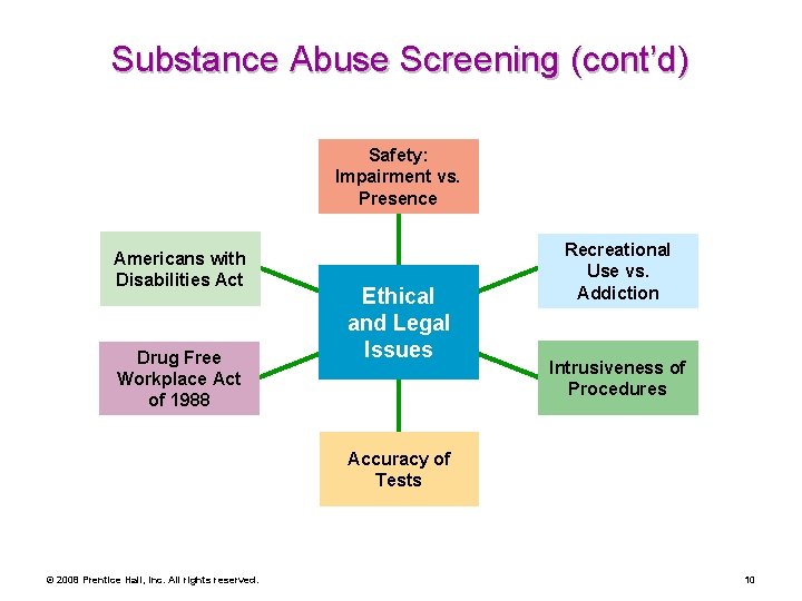 Substance Abuse Screening (cont’d) Safety: Impairment vs. Presence Americans with Disabilities Act Drug Free