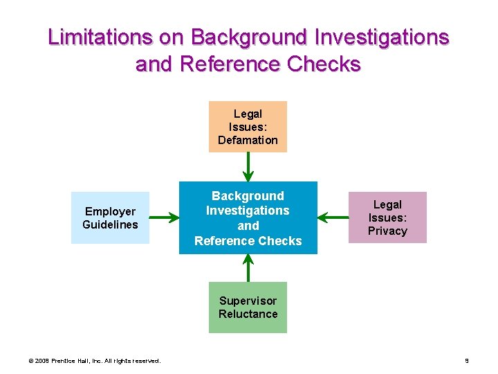 Limitations on Background Investigations and Reference Checks Legal Issues: Defamation Employer Guidelines Background Investigations