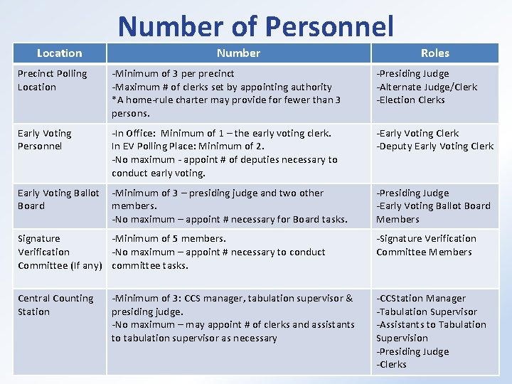 Number of Personnel Location Number Roles Precinct Polling Location -Minimum of 3 per precinct