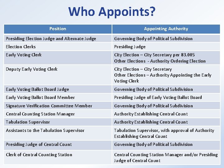 Who Appoints? Position Appointing Authority Presiding Election Judge and Alternate Judge Governing Body of