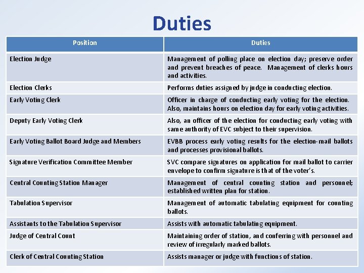 Duties Position Duties Election Judge Management of polling place on election day; preserve order