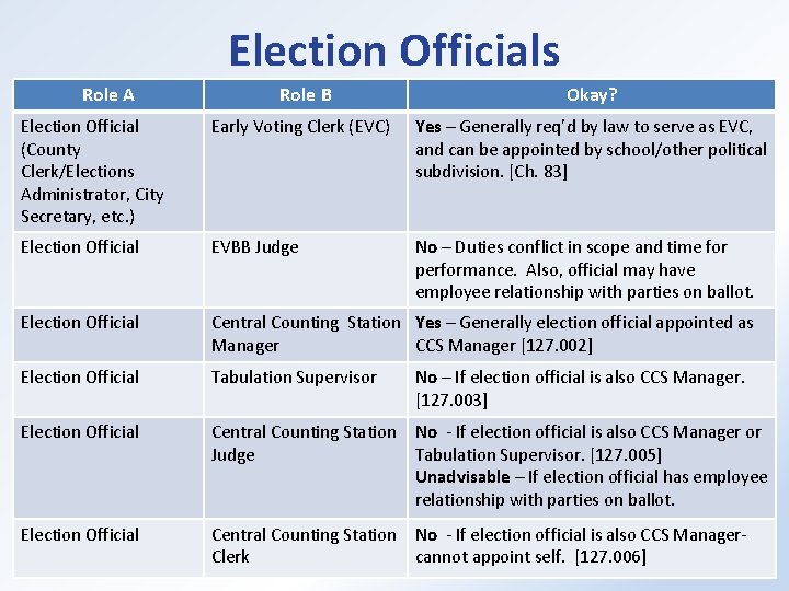 Election Officials Role A Role B Okay? Election Official (County Clerk/Elections Administrator, City Secretary,
