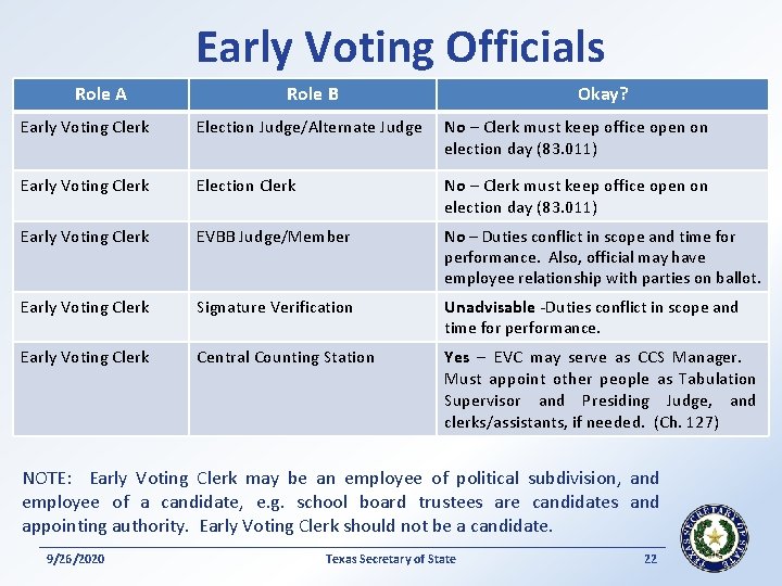 Early Voting Officials Role A Role B Okay? Early Voting Clerk Election Judge/Alternate Judge