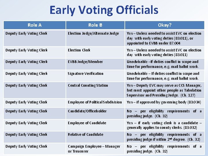 Early Voting Officials Role A Role B Okay? Deputy Early Voting Clerk Election Judge/Alternate