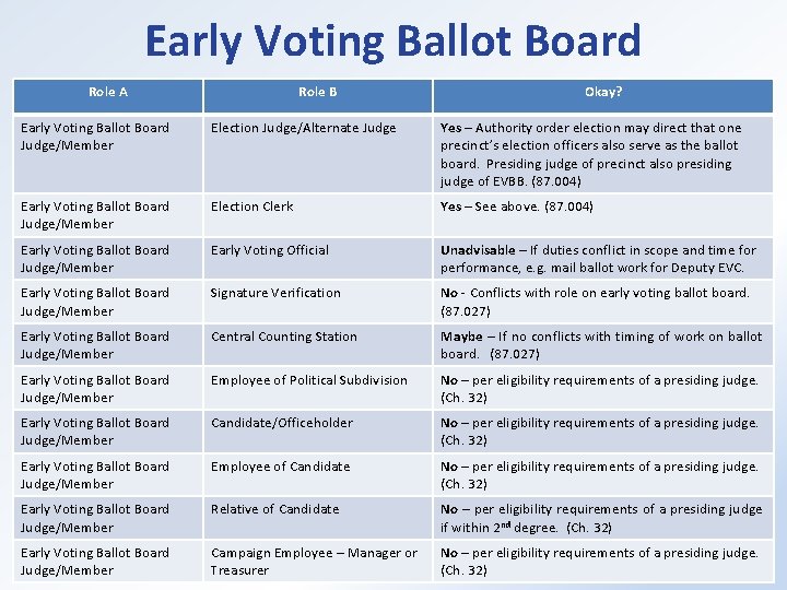 Early Voting Ballot Board Role A Role B Okay? Early Voting Ballot Board Judge/Member