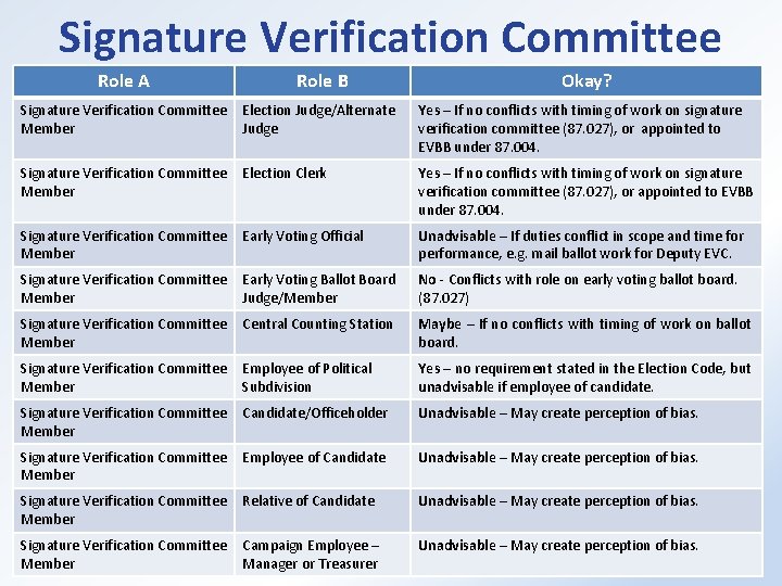Signature Verification Committee Role A Role B Okay? Signature Verification Committee Member Election Judge/Alternate