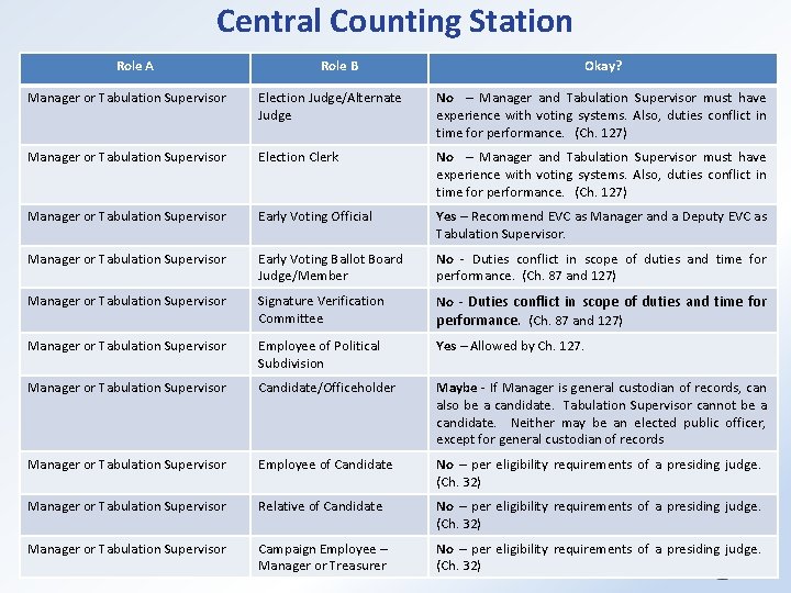 Central Counting Station Role A Role B Okay? Manager or Tabulation Supervisor Election Judge/Alternate