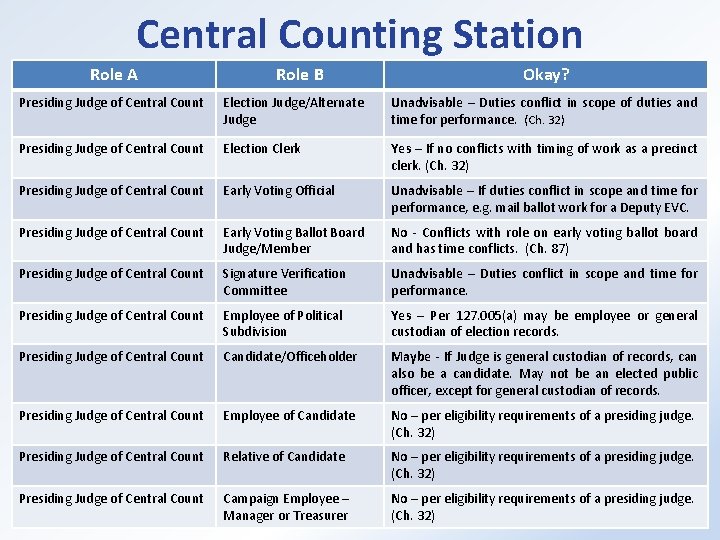 Central Counting Station Role A Role B Okay? Presiding Judge of Central Count Election