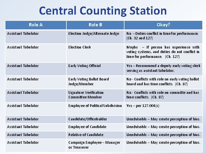 Central Counting Station Role A Role B Okay? Assistant Tabulator Election Judge/Alternate Judge No