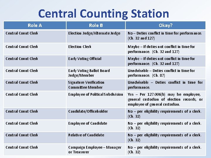 Central Counting Station Role A Role B Okay? Central Count Clerk Election Judge/Alternate Judge