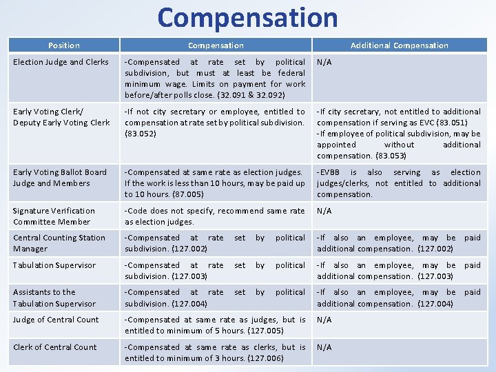 Compensation Position Compensation Additional Compensation Election Judge and Clerks -Compensated at rate set by