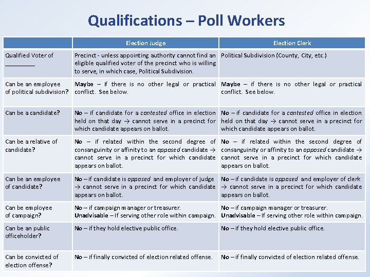 Qualifications – Poll Workers Election Judge Qualified Voter of _____ Election Clerk Precinct -