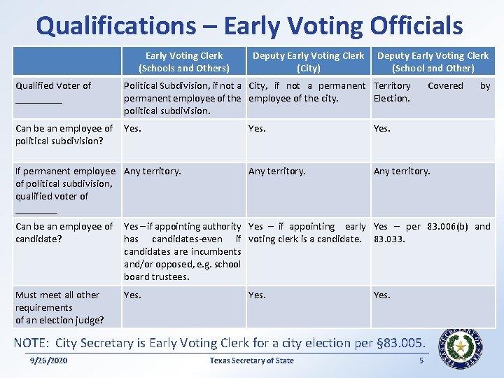 Qualifications – Early Voting Officials Early Voting Clerk (Schools and Others) Deputy Early Voting