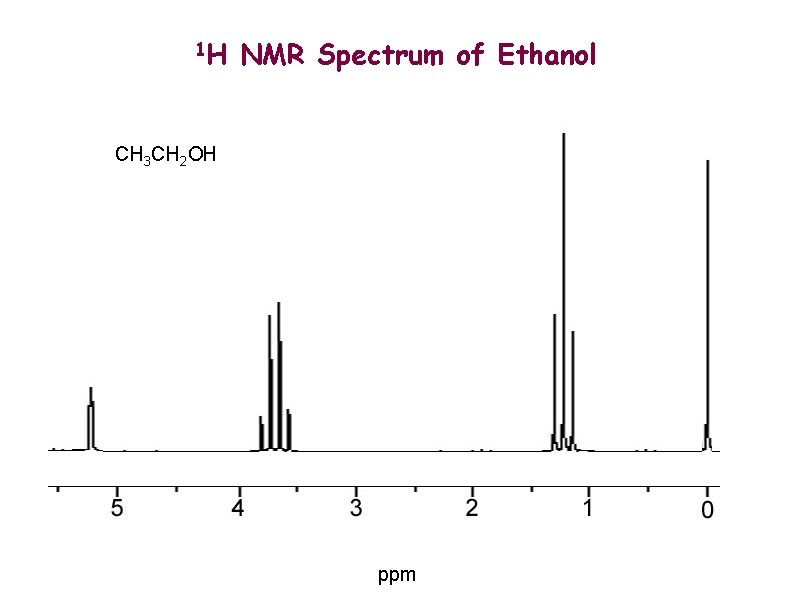 1 H NMR Spectrum of Ethanol CH 3 CH 2 OH ppm 