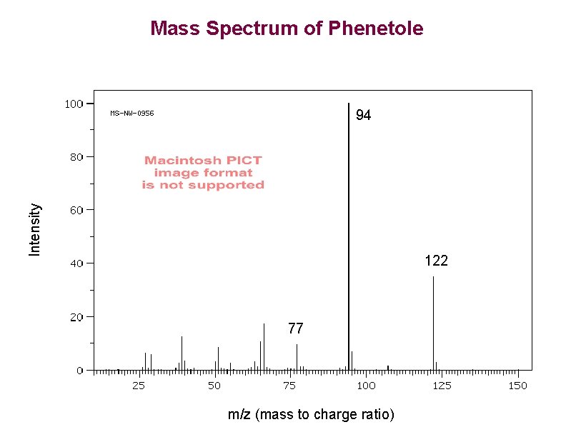 Mass Spectrum of Phenetole Intensity 94 122 77 m/z (mass to charge ratio) 