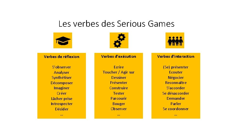 Les verbes des Serious Games Verbes de réflexion Verbes d’exécution Verbes d’interaction S’observer Analyser