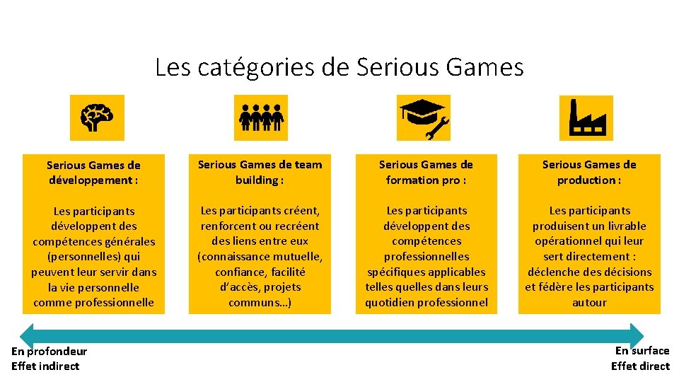 Les catégories de Serious Games de développement : Serious Games de team building :