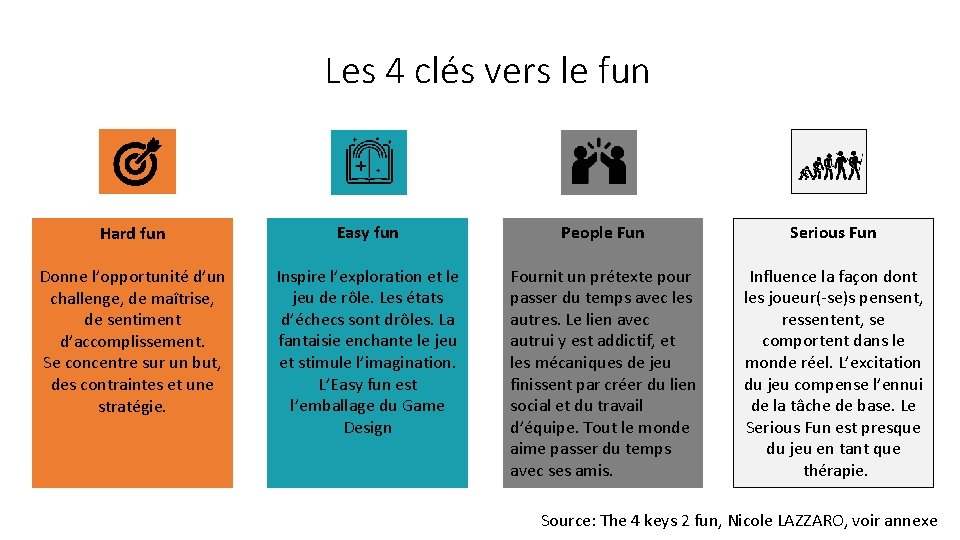 Les 4 clés vers le fun Hard fun Easy fun People Fun Serious Fun