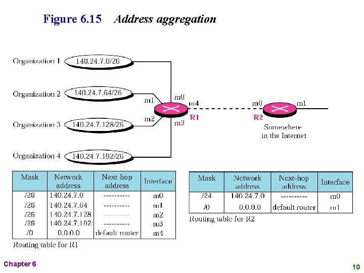 Figure 6. 15 Chapter 6 Address aggregation 10 Figure 6. 15 Chapter 6 Address aggregation 10