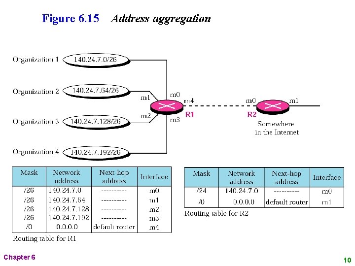 Figure 6. 15 Chapter 6 Address aggregation 10 