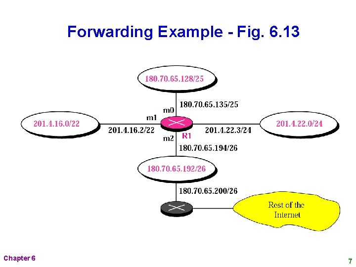 Forwarding Example - Fig. 6. 13 Chapter 6 7 