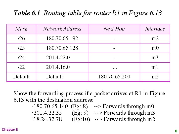 Table 6. 1 Routing table for router R 1 in Figure 6. 13 Show